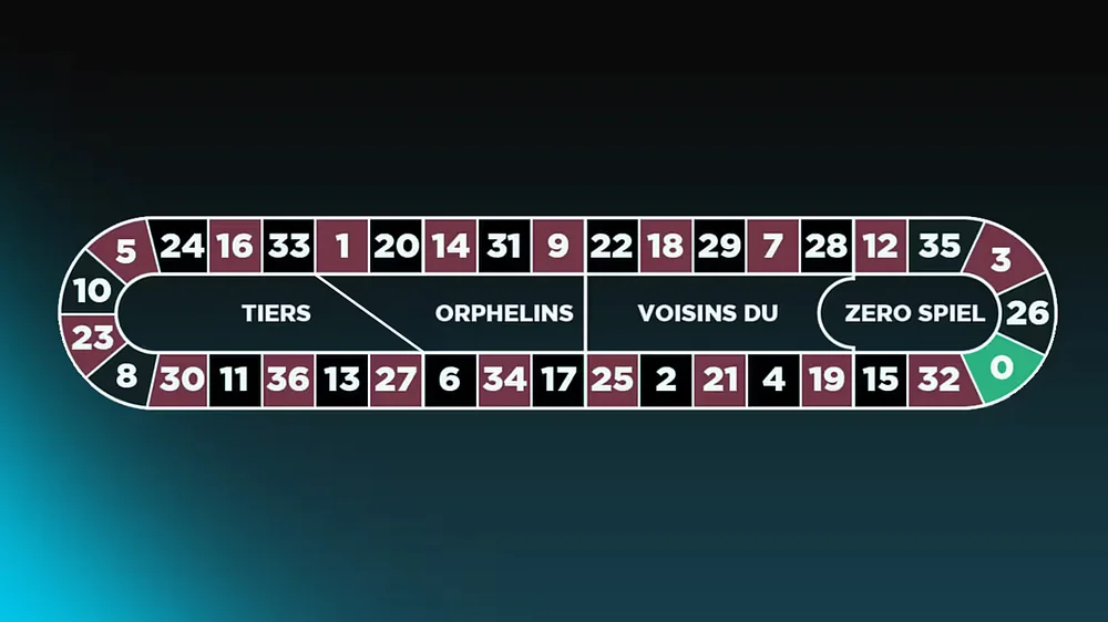 Roulette Racetrack Layout for Voisins, Tiers, and Orphelins Call Bets